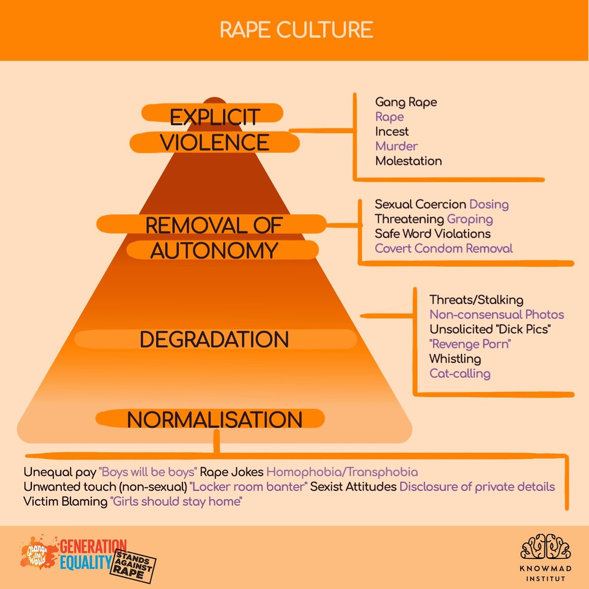 KnowmadInstitut's tweet photo. The Knowmad Institut paints itself orange against rape
Be part of the reflection, debate and consensus.
Join #RethinkProcess now
Building Bridges to the Future We All Deserve!
-
-
-
-
-
-
#GenerationEquality #OrangeTheWorld #WomanWave #HumanDignity
#metoo #niunamenos https://t.co/IK2x0dAZ8k
