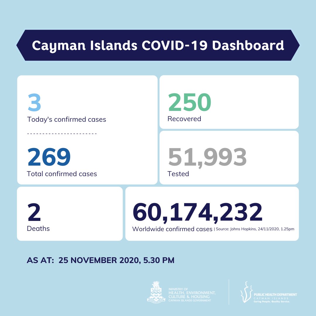 The Medical Officer of Health, Dr. Samuel Williams-Rodriguez, reports that 217 COVID-19 tests have been carried out since this was last reported on Tuesday, 24 November 2020. 
Three inbound travellers tested positive. All are currently in isolation.