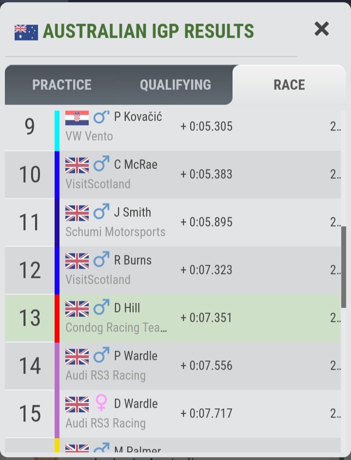 CooperiGPTeam's tweet photo. Australia iGP
Hill Q1 R13 🔽12
Roberts Q2 R5 🔽4
Qualifying was perfect, the race not so.
Once again we were plagued by technical problems.
The team have worked frantically and have worked out some ways to fix the issue ready for the next race in 🇪🇺.
@iGPManager #AustralianiGP https://t.co/KMmvNmJsjd