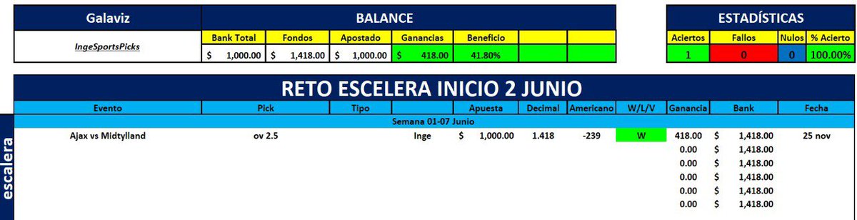 Únete, con $1,000 intentamos hacer 10k, tu puedes iniciar desde la segunda jugada con el mismo importe o menos.
La idea es ingresar billete 💰 estos picks son aparte de las jugadas diarios que tienen mejor momio.
La idea es ganar 6 picks.
Buena tarde 🤟🏼 https://t.co/JG78mGiOMi