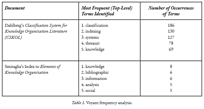 Richard P. Smiraglia, Joshua Henry, Elizabeth Milonas, Chris Marchese and Sergey Zherebchevsky
A Formal Taxonomy of Knowledge Organization: Meta-Analysis and Facet Analysis
#KO