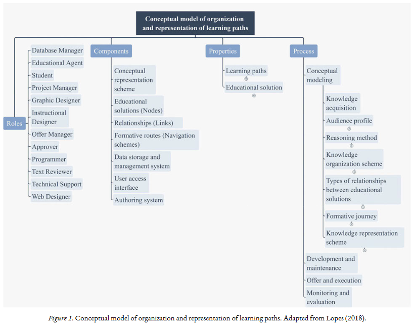 Gercina Ângela de Lima, Maria Luiza de Almeida Campos, Patrícia Lopes Ferreira França
Principles for the Development of Domain Conceptual Models for Knowledge Organization Systems: An Analysis of Methodologies for Developing Learning Paths in the Field of Corporate Education
#KO