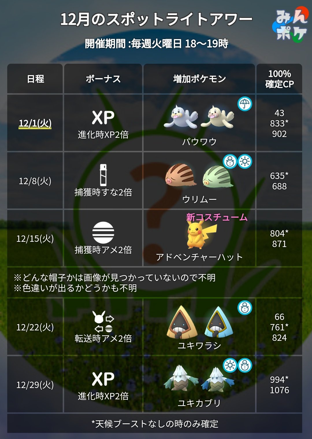 ポケモンgo攻略 みんポケ 12月のスポットライトアワーの対象ポケモンが発表 12 15 火 は とあるポケモン がサプライズで登場 と書かれており 誰が出るのかが伏せられていますが ポケモン公式サイト側でアドベンチャーハットのピカチュウが出ることが