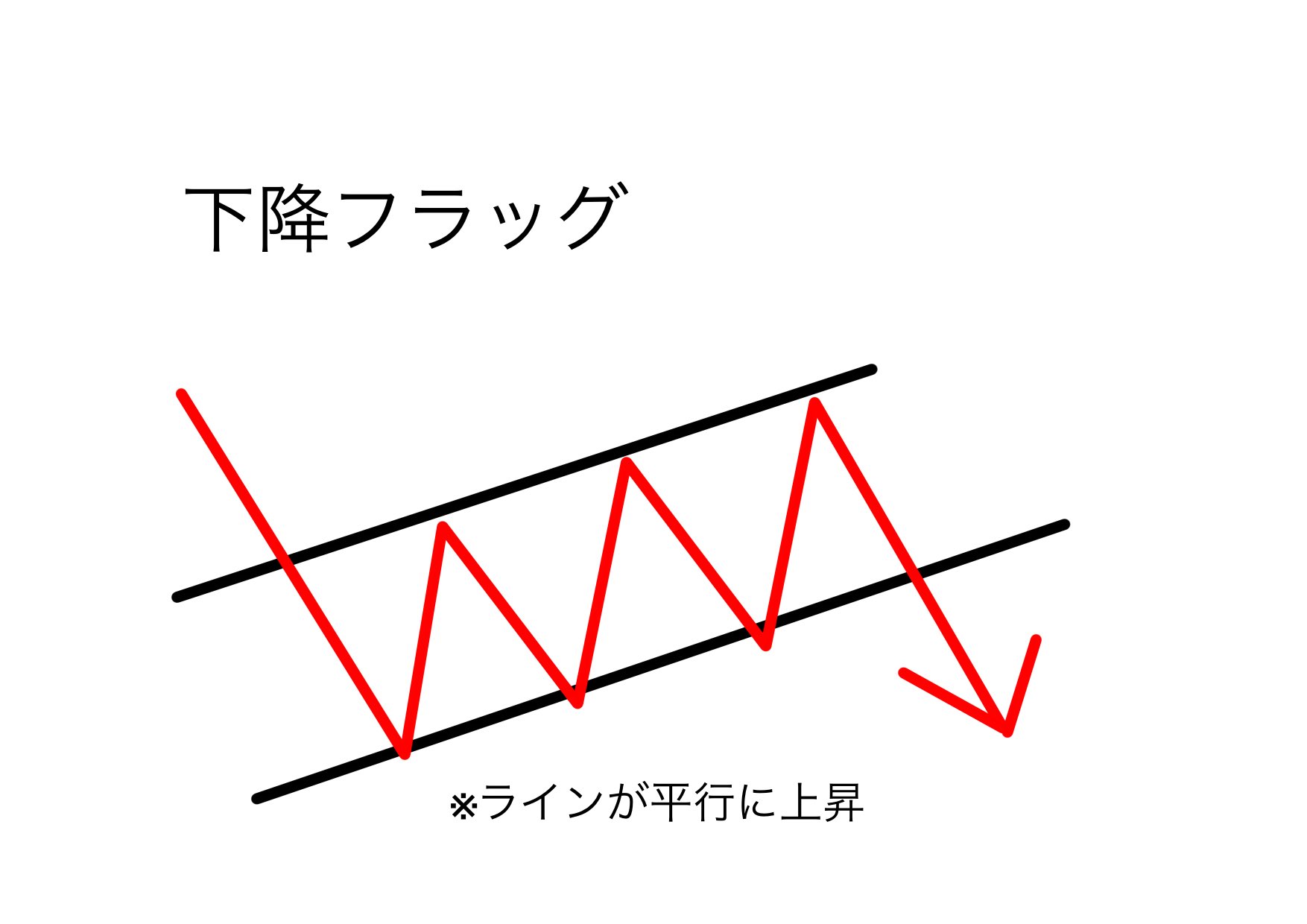 Fx脱サラ改革 １３ 下降フラッグ ラインが平行に上昇 T Co Dlcfpr5psx Twitter