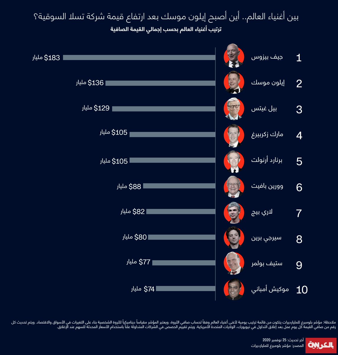 إنفوغرافيك.. إيلون موسك يتخطى بيل غيتس ويصبح ثاني أغنى رجل في العالم.. هذه قيمة ثروته