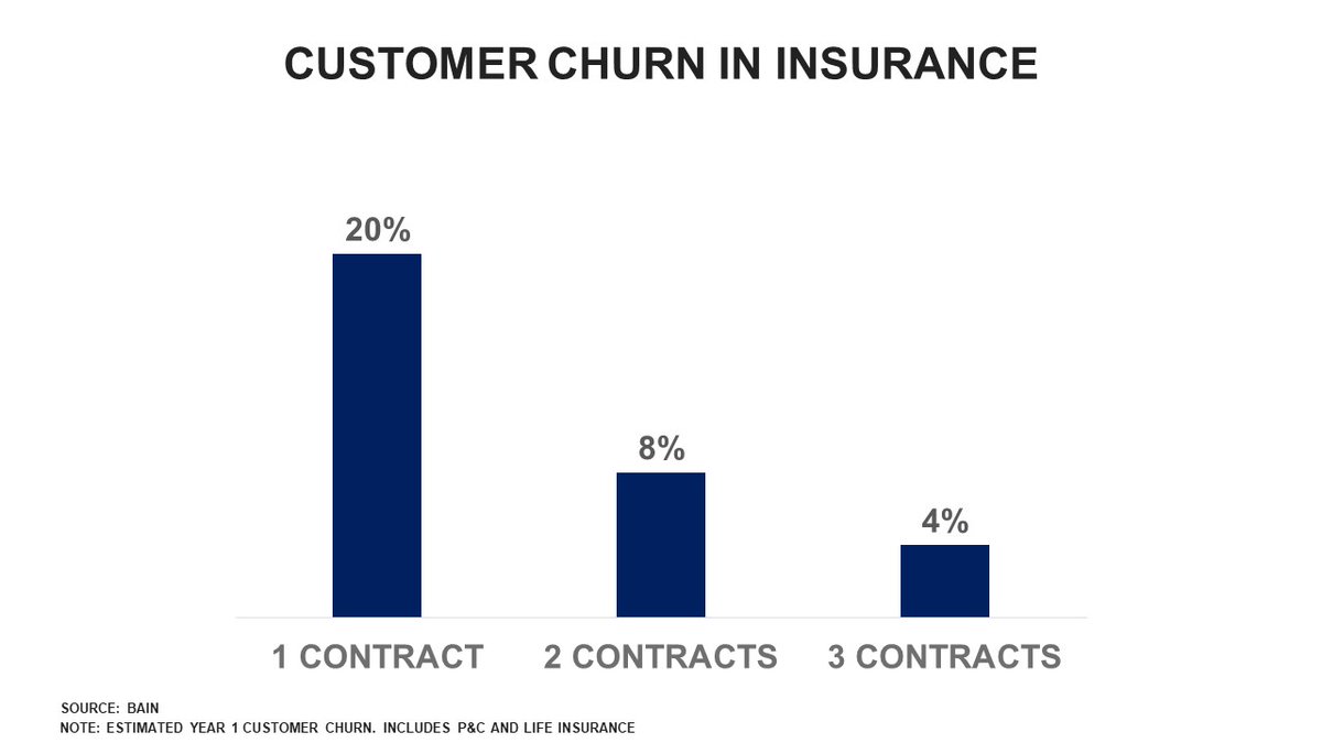 CDVTech's tweet image. Cross-selling insurance products significantly reduces customer churn

media.bain.com/Images/BAIN_RE…

#insurance #churn