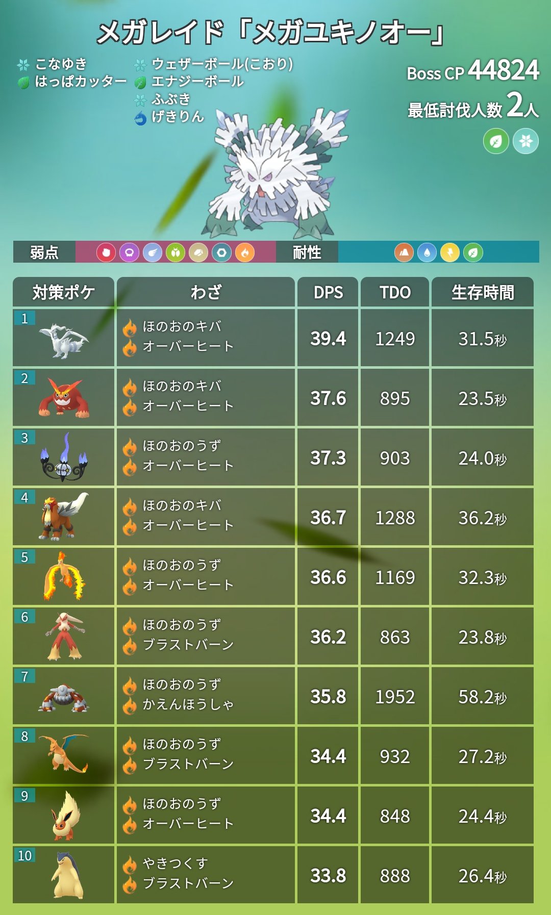 Twitter 上的 ポケモンgo攻略 みんポケ メガレイド入れ替え 12月2日 水 6 00でメガカメックスのレイドが終了し メガユキノオーが新たに登場します メガカメックスは終了まで出現率がアップします T Co 8wsfdqaccd ポケモンgo T Co