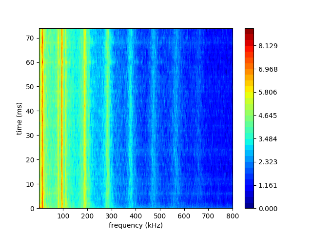 particleincell's tweet photo. Hard to know just when to trust simulations, but interesting to see trends in simulated Hall thruster discharge current spectrum qualitatively matching prior experimental measurements of start up (last fig, Hargus JPC 2002). Sims consider increasing background pressure. 1/2 https://t.co/hIuMqeG5vp