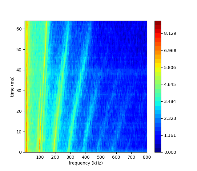 particleincell's tweet photo. Hard to know just when to trust simulations, but interesting to see trends in simulated Hall thruster discharge current spectrum qualitatively matching prior experimental measurements of start up (last fig, Hargus JPC 2002). Sims consider increasing background pressure. 1/2 https://t.co/hIuMqeG5vp