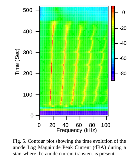 particleincell's tweet photo. Hard to know just when to trust simulations, but interesting to see trends in simulated Hall thruster discharge current spectrum qualitatively matching prior experimental measurements of start up (last fig, Hargus JPC 2002). Sims consider increasing background pressure. 1/2 https://t.co/hIuMqeG5vp