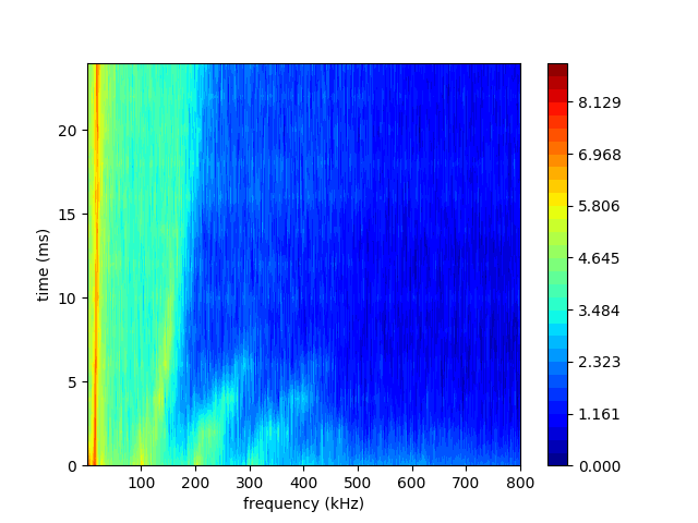 particleincell's tweet photo. Hard to know just when to trust simulations, but interesting to see trends in simulated Hall thruster discharge current spectrum qualitatively matching prior experimental measurements of start up (last fig, Hargus JPC 2002). Sims consider increasing background pressure. 1/2 https://t.co/hIuMqeG5vp