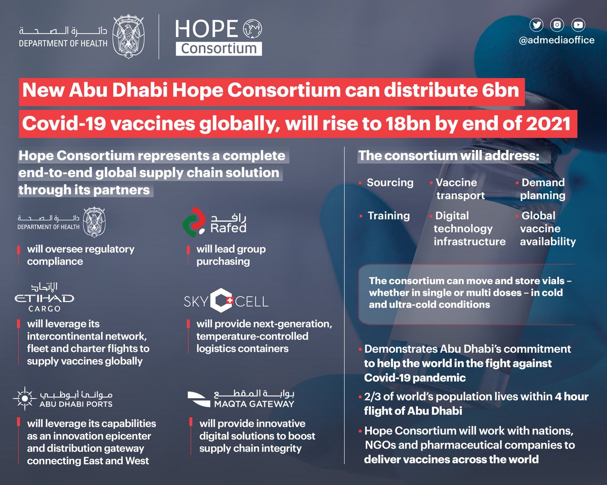 مكتب أبوظبي الإعلامي on Twitter: "Tackling global challenges through  public-private partnerships, The #AbuDhabi-led #Hope Consortium' has been  launched to enable the global distribution of 18bn COVID-19 vaccines by the  end of 2021.…