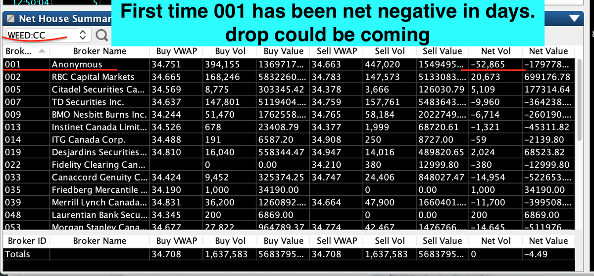 UpswingTrading1's tweet photo. #weedstocks #weed #CGC #ACB #HEXO #XLY #pennystocks #pennys #trading #daytrader #daytradingschool #daytradingschool #daytraderlifestyle #daytraderlife #daytradinglifestyle #tradingpsychology #tradingview #tradingforex #TradingOptions #trip #apha https://t.co/TH4rjIA3Lq