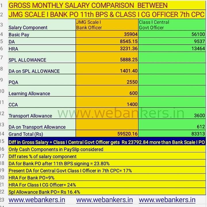 Diff in starting Salary of Central Govt Class I Officer as per 7th CPC & JMG Scale I Bank Officer is as per 11th BPS is Rs 23792.84. Wake Up Bankers Wake Up.  #CPCforBankers #5DaysBanking #BoycottBPS 
@Bankers_We