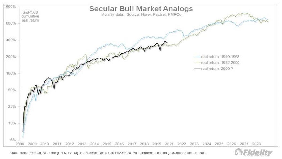 The post-global financial crisis (GFC)  #bullmarket continues to closely track the secular bull markets of 1949-1968 and 1982-2000. It’s a sample size of only two but the analog suggests we may have a ways to go still. 3/