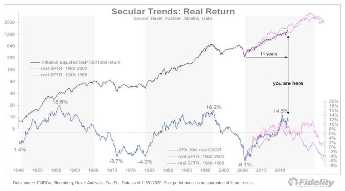 Let’s look at those previous 2 super cycles. The top panel show the  #SP500 index & the bottom shows the 10-year CAGR. The chart indicates that while we’re just past the midway point on the analog, we’ve reached the point at which the 10-year CAGR has peaked in the past. 4/