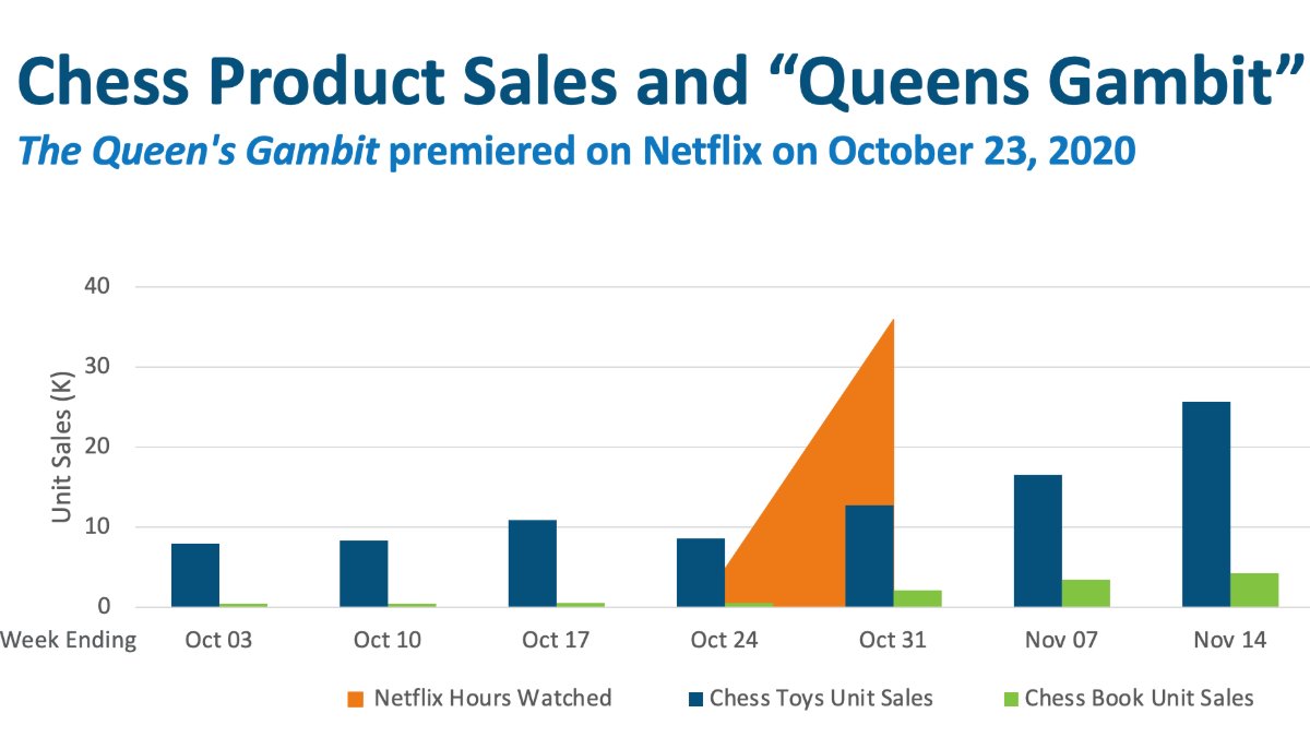 After the Netflix debut of The Queen's Gambit, unit sales of chess sets jumped 87% and chess book sales rose 603%, according to our Retail Tracking Service. 

Over the first 9 days, viewing time for the miniseries in the U.S. rose to 40.8 million hours. 

bit.ly/373ip7E