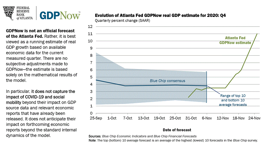 qusmablog's tweet photo. Latest GDP nowcast at 11%, wtf https://t.co/MNosJeoxKP