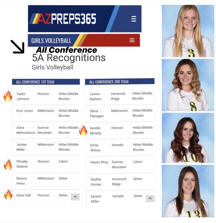 Horizon Volleyball (@azhhsvolleyball) on Twitter photo Congrats HUSKIES - All Conference 5A Recognition! Keep working... #huskypride #HuskyNation #risetogether <a href="/azhhsvolleyball/">Horizon Volleyball</a> <a href="/HHSathleticsAZ/">Horizon Huskies Athletics</a> <a href="/PVUSDATHLETICS/">PVUSD Athletics</a> <a href="/pvschools/">PVSchools</a> <a href="/azc_preps/">azcentral preps</a> <a href="/AZPrepSpotlight/">@AZPrepSpotlight</a> <a href="/ArizonaMaxpreps/">Arizona Maxpreps</a> <a href="/AZPreps365/">AZPreps365</a> <a href="/azcentral/">azcentral</a> Congrats HUSKIES - All Conference 5A Recognition! Keep working... #huskypride #HuskyNation #risetogether <a href="/azhhsvolleyball/">Horizon Volleyball</a> <a href="/HHSathleticsAZ/">Horizon Huskies Athletics</a> <a href="/PVUSDATHLETICS/">PVUSD Athletics</a> <a href="/pvschools/">PVSchools</a> <a href="/azc_preps/">azcentral preps</a> <a href="/AZPrepSpotlight/">@AZPrepSpotlight</a> <a href="/ArizonaMaxpreps/">Arizona Maxpreps</a> <a href="/AZPreps365/">AZPreps365</a> <a href="/azcentral/">azcentral</a>