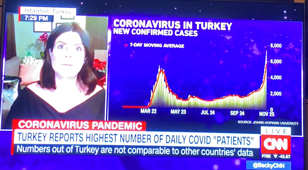Dünyada salgınla ilgili grafikler  yayınlayan, Johns Hopkins U., WorldoMeter, OurWorldinData gibi onlarca kuruluş var. Bunlar bugüne kadar bizim bildirdiğimiz hasta sayılarını vaka zannedip yayınladılar.
Yarından sonra ne yapacaklar? Merak ediyorum.

Bu ekran bu akşam CNN den👇