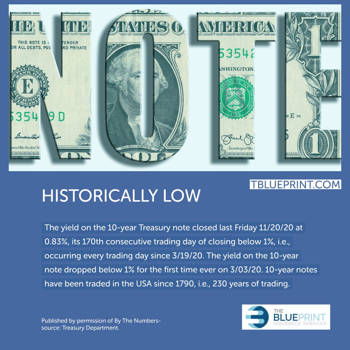 With the 10-year Treasury at historical lows. What other alternatives are available in the marketplace?  Ask us how we can help? #theblueprintinsuranceservices #RIA #retirement #retirementincome #fintwit