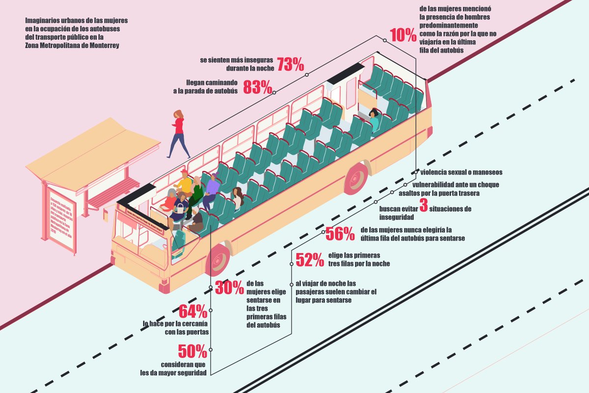 En el Día Internacional de la Eliminación de la Violencia contra la Mujer, una infografía sobre la ocupación del transporte público por las mujeres. 
Los autobuses son una extensión del espacio público, y también en ellos se presentan imaginarios urbanos del miedo.
