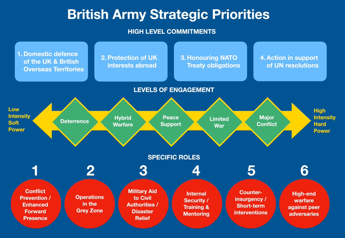 Although we rely on the Army to be a readily available source of disciplined and trained manpower, ultimately it needs to be focused around the UK's most essential defence commitments. So, what are these?2/