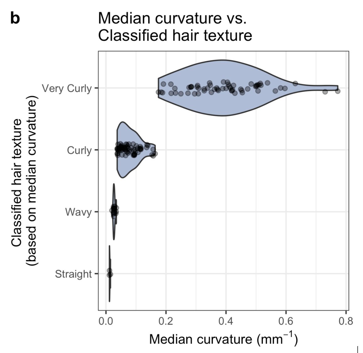 There’s some literature out there that suggests you can classify hairs into categories based on a curvature threshold (among other variables), but what we see there is that the cut offs they suggest are heavily biased towards distinguishing low-curvature hair morphology