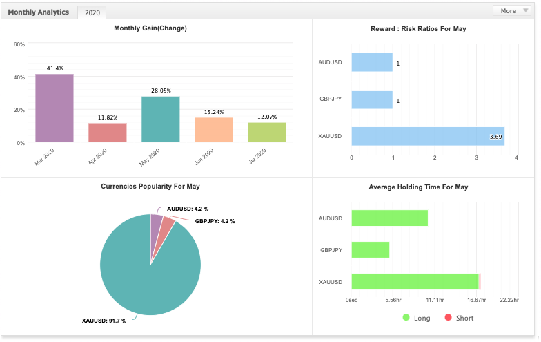 MB99_XAU's tweet photo. 2020 Statistics

This year has been a mental year, It certainly hasn't been the most perfect...But

This year has taught me a lot, The biggest is how important goals/targets are. 

Had a clear target for this year. to set my foundations. Safe to say those targets were exceeded. https://t.co/G7V0vqZQRQ