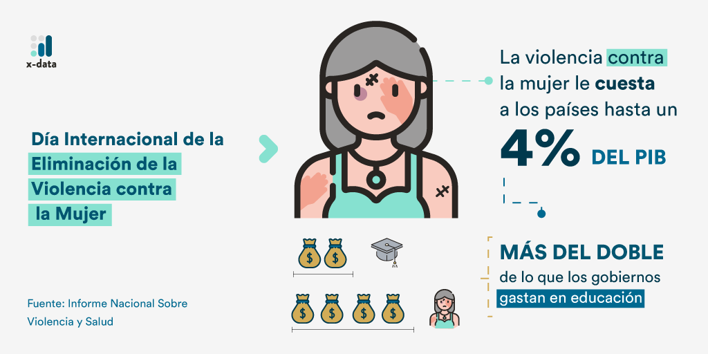 xdatamx's tweet photo. ¿Cuánto le cuesta la violencia contra la mujer a los países?🤦‍♀️

En el Día Internacional de la Eliminación de la Violencia contra la Mujer, te contamos #endatos 📈

#xdata #infografia #analisisdedatos #diacontralaviolenciadelamujer #mujeresviolentadas #violaciondederechos https://t.co/rzvafaKM1J