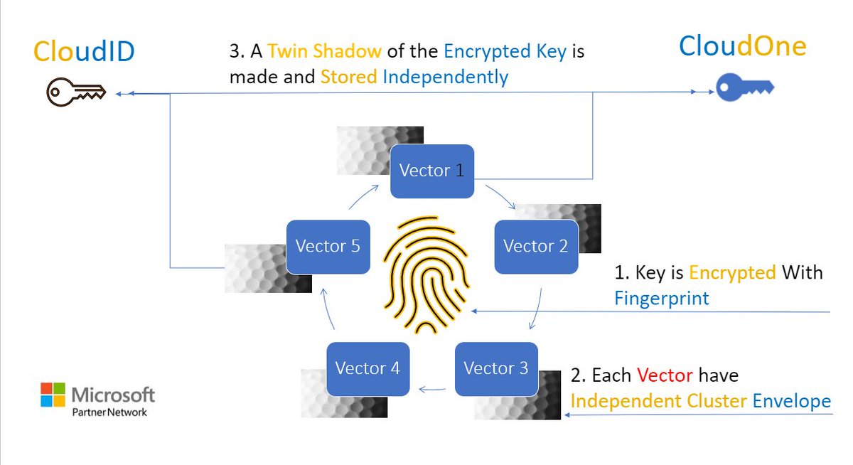 What is your #Cloud #Strategy? Are you using any Additional Protection Layer with your #SecurityID Login? Using #2FA like #Fingerprint and #NaturalLanguageProcessing #NLP can Help reduce the #CyberRisk

#100DaysOfSecurity #100DaysOfTwinShadow
#100DaysOfCode #100DevsForOneCode 🔐