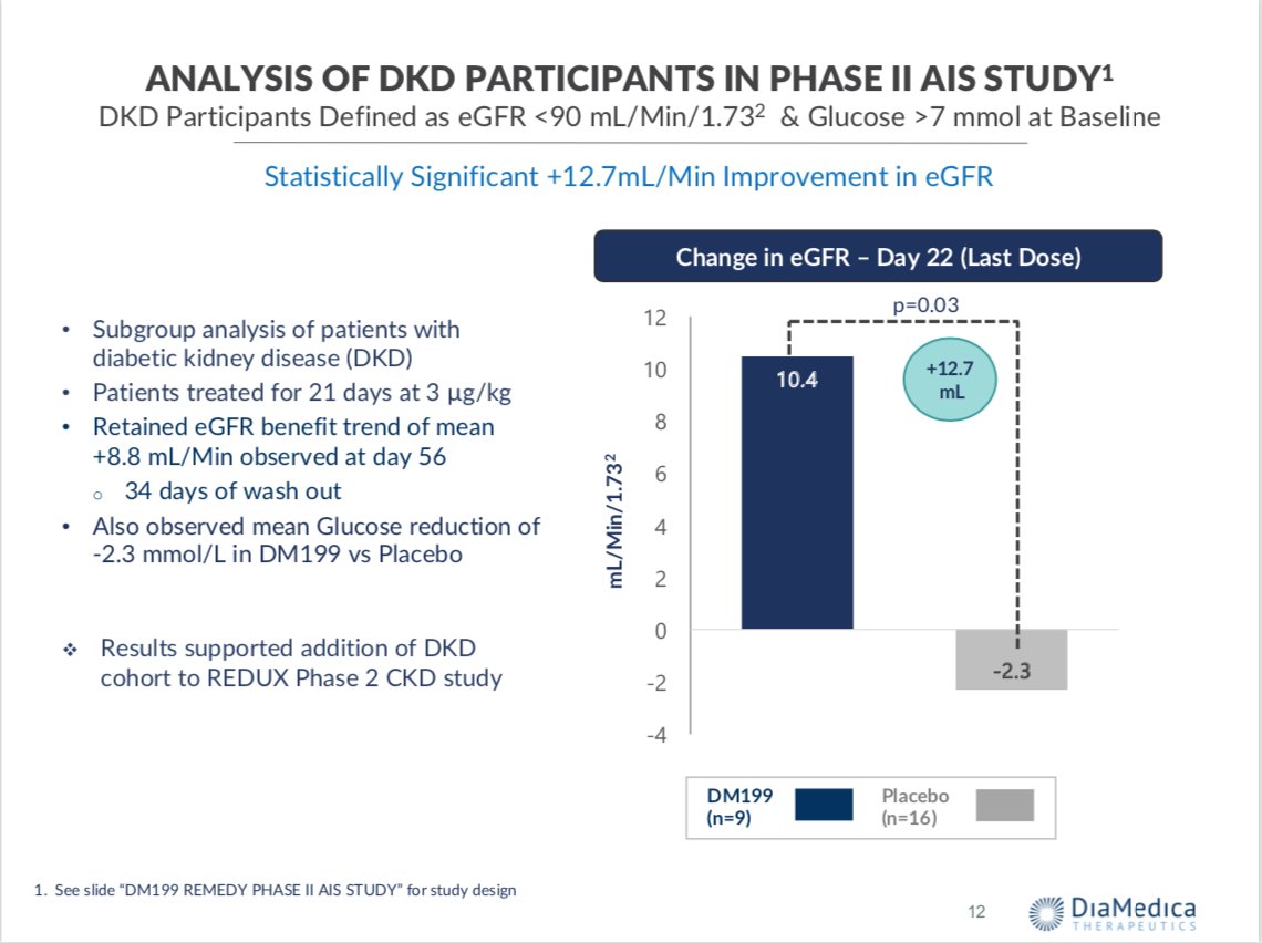 The company is also well protected with IP and manufacturing. My theory here: If I’m wrong on DKD, I’m not wrong on stroke. If I’m wrong on both, well, I missed on an $80M MktCap company that I sized knowing the risk. I can live with that.