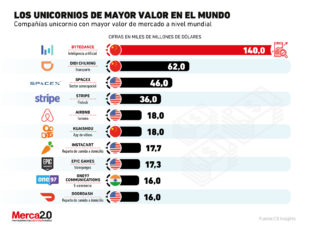 Merca20's tweet photo. Estas son las compañías unicornio más valiosas del mundo en 2020 - https://t.co/wMKWA5RNUZ https://t.co/88bG9bHfho