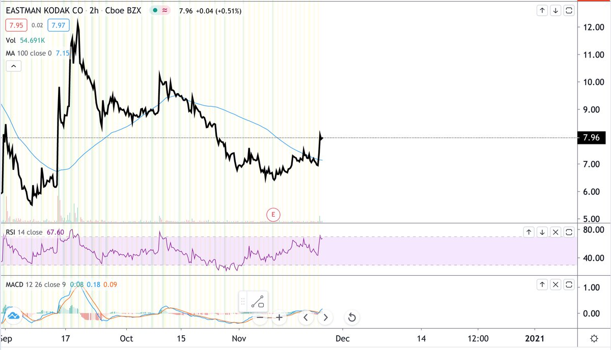 NRPicks_'s tweet image. Hunting Pick 🕵🏻‍♂️

Kodak  🚀

Target:          $ 10.00 (+30%)
Stop Loss:    $   7.00  (-10%)
$KODK

#WallStreet #acciones #bvl #invierte #inversion #stockmarket #stocks