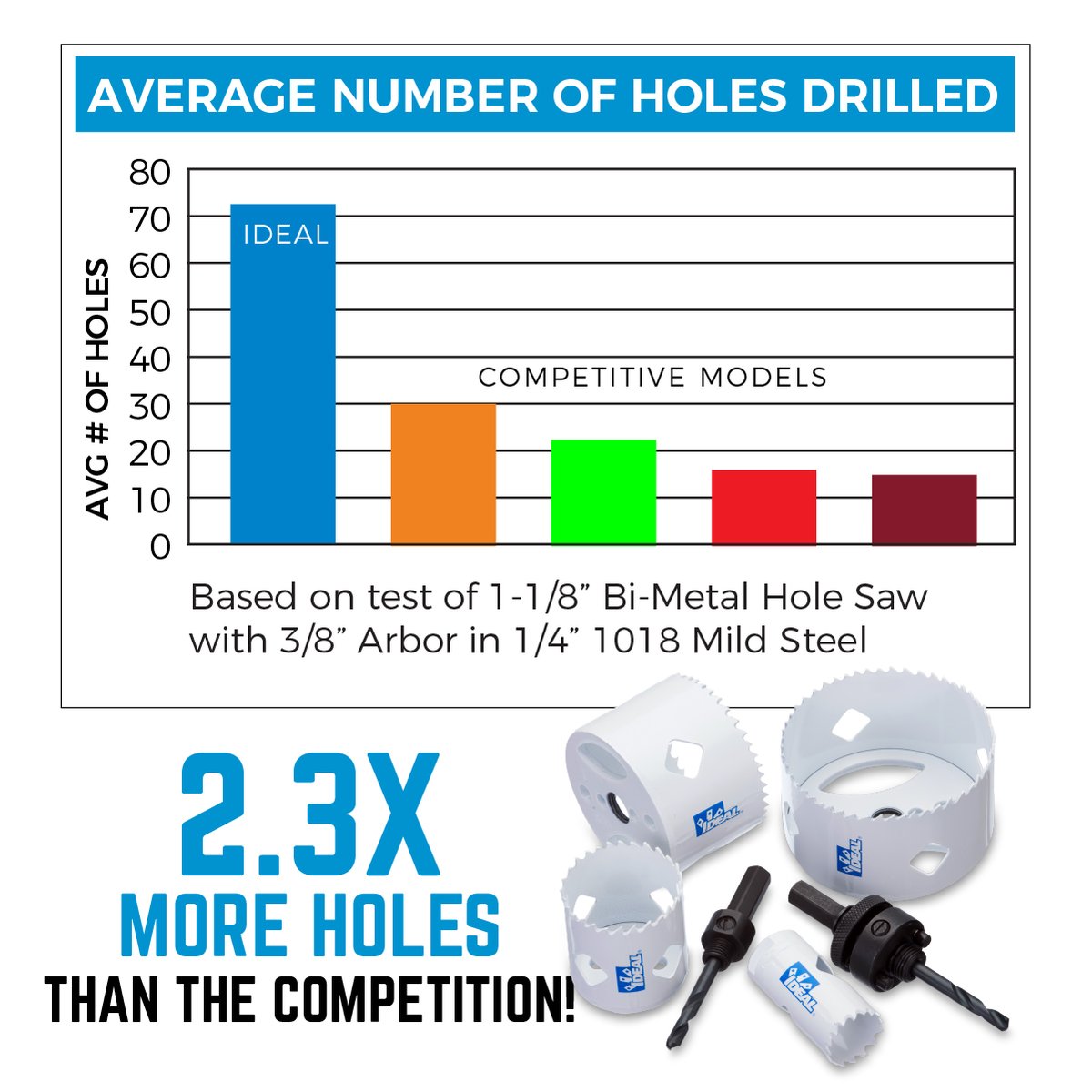 In testing, IDEAL® Bi-Metal Hole Saws were proven to last longer than the competition - drilling more than TWICE the number of holes in fact! 
What is YOUR  favorite feature? 
Visit our website: 
ow.ly/Qg3A50Cv18A