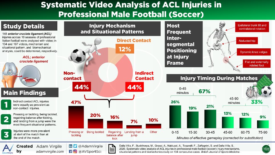 Systematic video analysis of ACL injuries in professional male football: injury mechanisms,  patterns and biomechanics study on 134 consecutive cases #FootballMedicine <a href="/FDellaVilla/">Francesco Della Villa MD</a> <a href="/Aspetar/">Aspetar سبيتار</a> 

Paper: ow.ly/RzBw50CrWXF

Blog: ow.ly/ZF8350CrX0m
