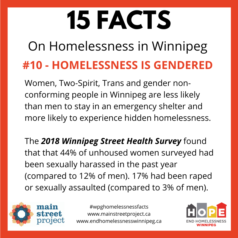 Fact #10: Women, Two-Spirit, Trans and gender non-conforming people experience homelessness differently, and are more vulnerable to sexual violence while without a home.  #WpgHomelessnessFacts  #16Days    #InternationalDayfortheEliminationofViolenceAgainstWomen