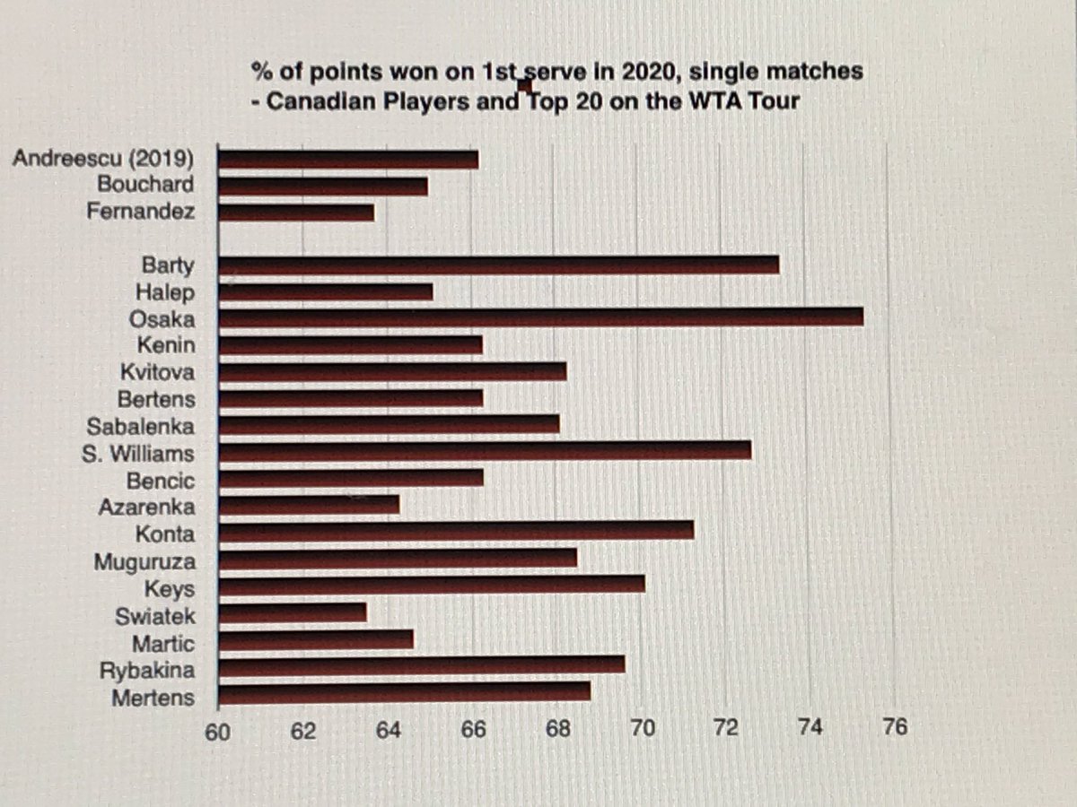 Lavoie_Seb's tweet photo. Stats support the comment of @Bandreescu_ coach Sylvain Bruneau reported by @MatchPointCAN today: “ I felt her serve could be improved, especially her 1st serve..." She won 66.2% of pts when her 1st S is in during ‘19, below the avg 68.4% for the top 20 in 2020 on the @WTA tour https://t.co/M9qHxbPKN1