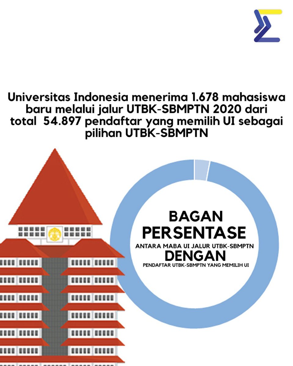 sigmakara's tweet photo. [FUNFACT 11]
Yuk simak funfact kali ini mengenai jumlah pendaftar SBMPTN 2020!!

#funfact #universitas #indonesia #UI #SBMPTN #2021 #tryout #utbk #sigmakaraid #sigmakara #saimalaui #kuliah #mahasiswa https://t.co/B9brYyF52C