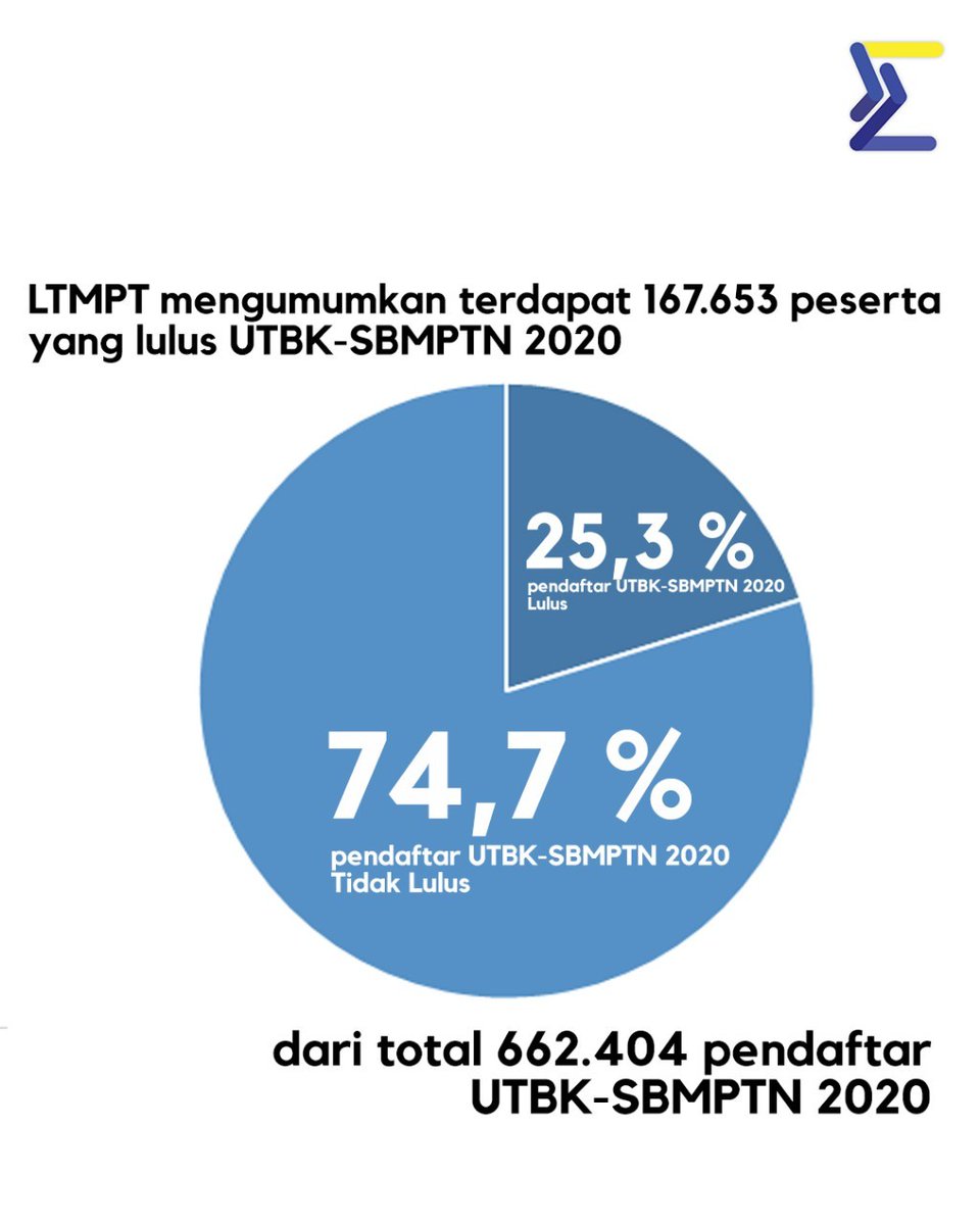 sigmakara's tweet photo. [FUNFACT 11]
Yuk simak funfact kali ini mengenai jumlah pendaftar SBMPTN 2020!!

#funfact #universitas #indonesia #UI #SBMPTN #2021 #tryout #utbk #sigmakaraid #sigmakara #saimalaui #kuliah #mahasiswa https://t.co/B9brYyF52C