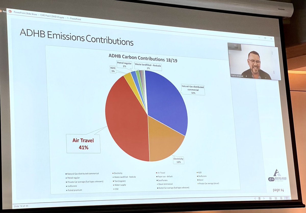 JulianCorbettF's tweet image. 40% of Auckland City Hospital’s carbon footprint in 2019, from “Air Travel”! Wow! Marty Minehan’s contribution at ⁦@ASMSNZ⁩ #asms2020 meeting, as we contemplate post COVID travel to CME meetings around the world