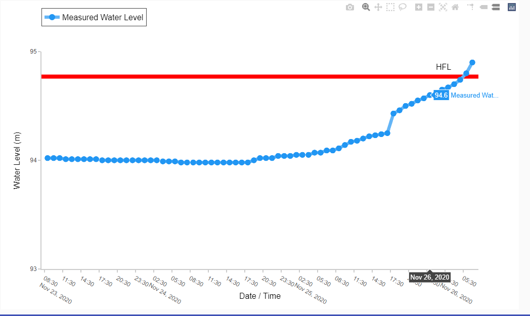 CWCOfficial_FF's tweet photo. River Araniyar at #Puduvayal #Tiruvallur District is flowing above its previous HFL with rising trend due to continuous rains and overflows from various tanks in #catchment areas in #Tamilnadu and #AndhraPradesh. Hydrograph is appended. @tnsdma @ndmaindia @4NDRF https://t.co/bZgb7AtP20