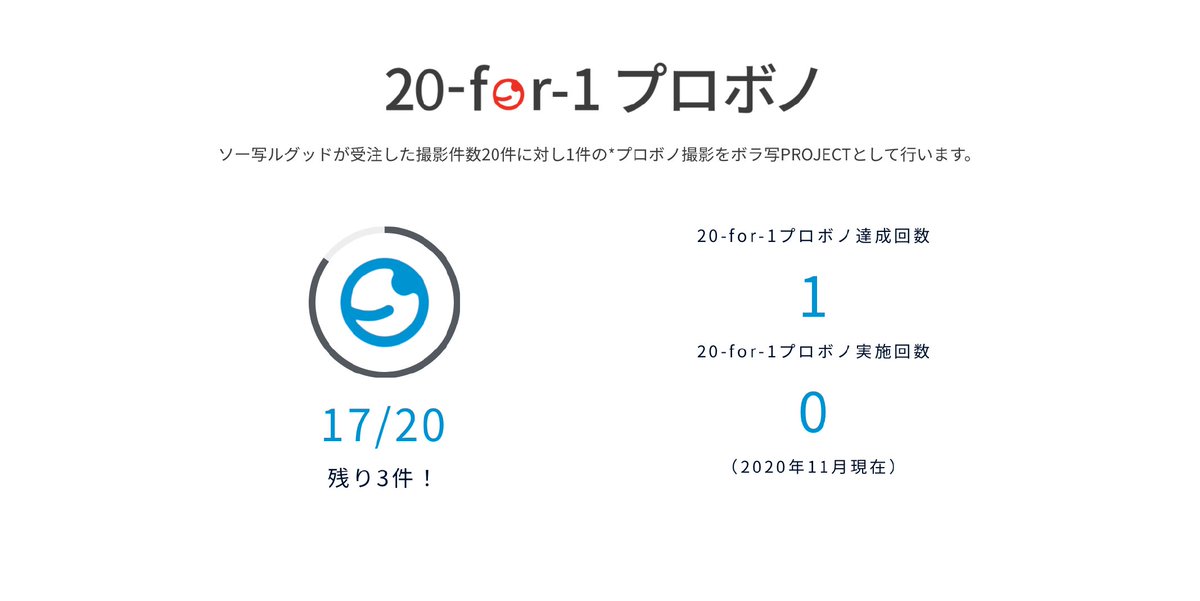 socialgoodphoto's tweet photo. #ソー写ルグッド では撮影件数20件に対し、1件のプロボノ撮影を #ボラ写PROJECT で実施します。
残り3件の撮影で、「 #20for1プロボノ 」の2回目達成です！
#出張撮影 #オンライン撮影
ボラ写PROJECTについて詳しくはこちら↓
https://t.co/Fs5JaklpEW https://t.co/18VegQ44EL