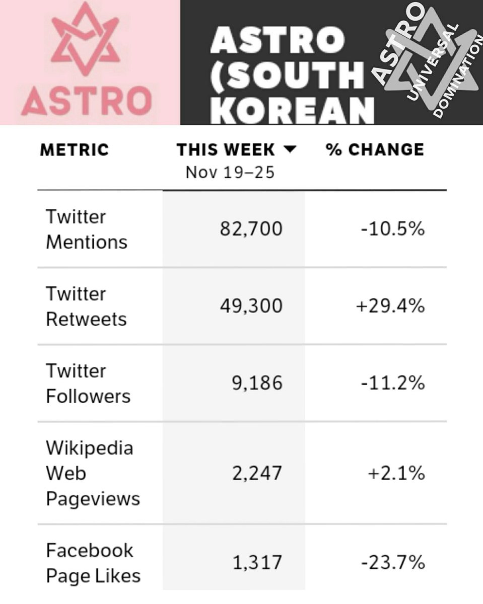 AUDTeam_'s tweet photo. 📣[FBxTWT #AUDTeam NBS DAILY SOCIAL METRICS: 11.19~11.25]

Major boost in RETWEETS this week!👏 and we have decreased the negative change in Twitter mentions. Wiki page views still kicking👌Calling fb stans to invite more friends to like Astro's FB page.📬

#아스트로 @offclASTRO https://t.co/Ln2k8qY3qw