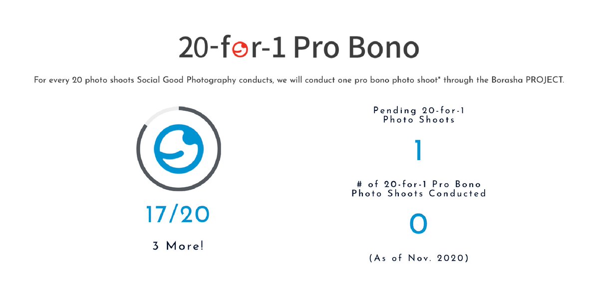 socialgoodphoto's tweet photo. For every 20 photo shoots #SocialGoodPhotography conducts, we will conduct one pro bono photo shoot through the #BorashaPROJECT . 
3 more photo shoots until we reach our #20for1probono goal for the second time!
Learn more about the Borasha PROJECT here↓
https://t.co/R4XiRTlLxV https://t.co/JNoTw4KWYj