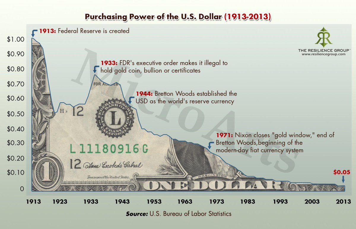 Seanmaloney0's tweet photo. @prageru @JoseNunoRocha #Nixon ended #DollarConvertibility in 1971. #DownwardMobility since has been driven by #TechnologicalDislocation &amp; #CronyCapitalism, funded by #InflationaryCurrencyDebasement. Such impoverish well-being in a manner inversely proportional to one’s #GovernmentInfluence &amp; #Wealth. https://t.co/FE7zVZFRLY