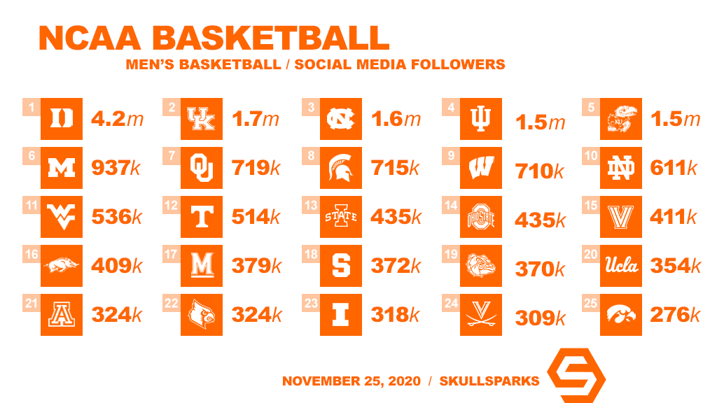 SkullSparks's tweet photo. 25 most-followed NCAA men's basketball teams on social media (IG+TW+FB). https://t.co/m3vUfqdmiR