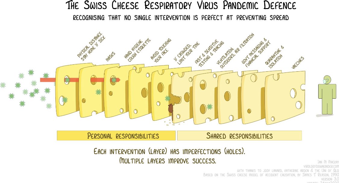 SandhyaRamanat1's tweet photo. #SwissCheeseModel for fighting the #covid19pandemic has been visualised so well by Dr @MackayIM🇦🇺. It is an excellent way to explain/understand the multiple layers of defence needed to win as each layer is not infallible. Note the #misinformation mouse eating away at the defence. https://t.co/mW3PN29WEh