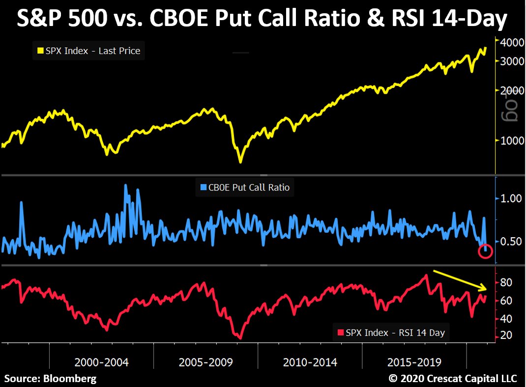 crescatkevin's tweet photo. 1/3: Long call option positioning today relative to puts is the highest since the tech bubble, but S&amp;P 500 RSI has been diverging. Meanwhile, median short interest as a % of market cap for the S&amp;P 500 just plunged to its lowest in history. https://t.co/Dnc2VYs2NW https://t.co/ncGJIcB2nJ
