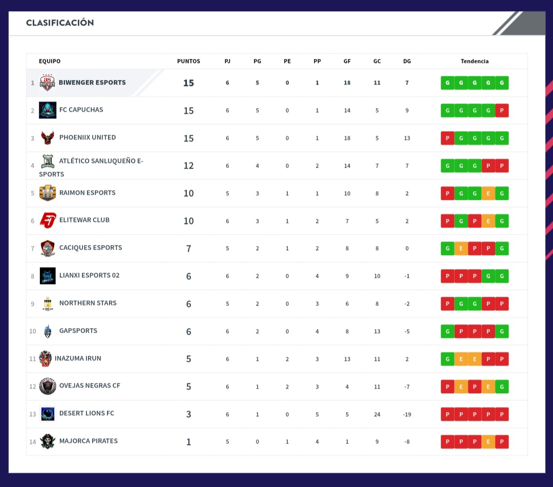 #RESULTADOS | 🎮⚽️

🏆 <a href="/VFOspain/">VFO España</a>
🆚️ <a href="/OvejasNegrasCf/">Ovejas Negras CF</a> 0️⃣-4️⃣ ✅

Enorme el partido jugado por todo el equipo desde el primer minuto hasta el último. Cerramos la semana de partidos en VFO con pleno de victorias y dormimos líderes de nuestro grupo. ¡A seguir trabajando duro!